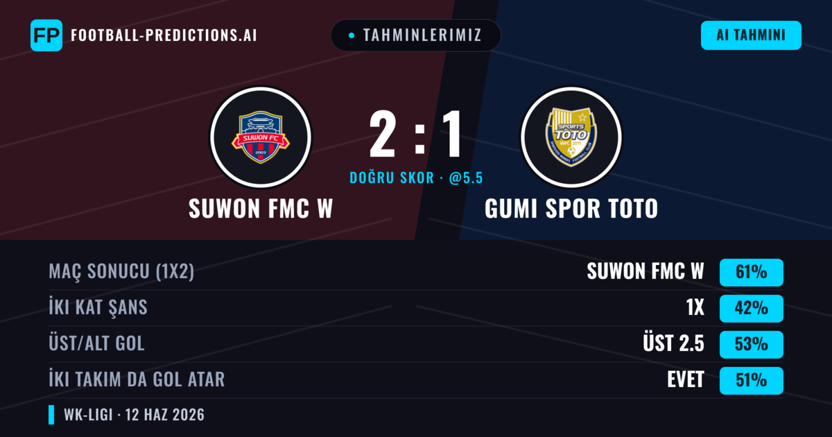 Tahminlerimiz: Suwon FMC W vs Gumi Spor Toto — Suwon FMC W — Kazanmak (61%); Üst 2.5; İki taraf da gol atar: Evet
