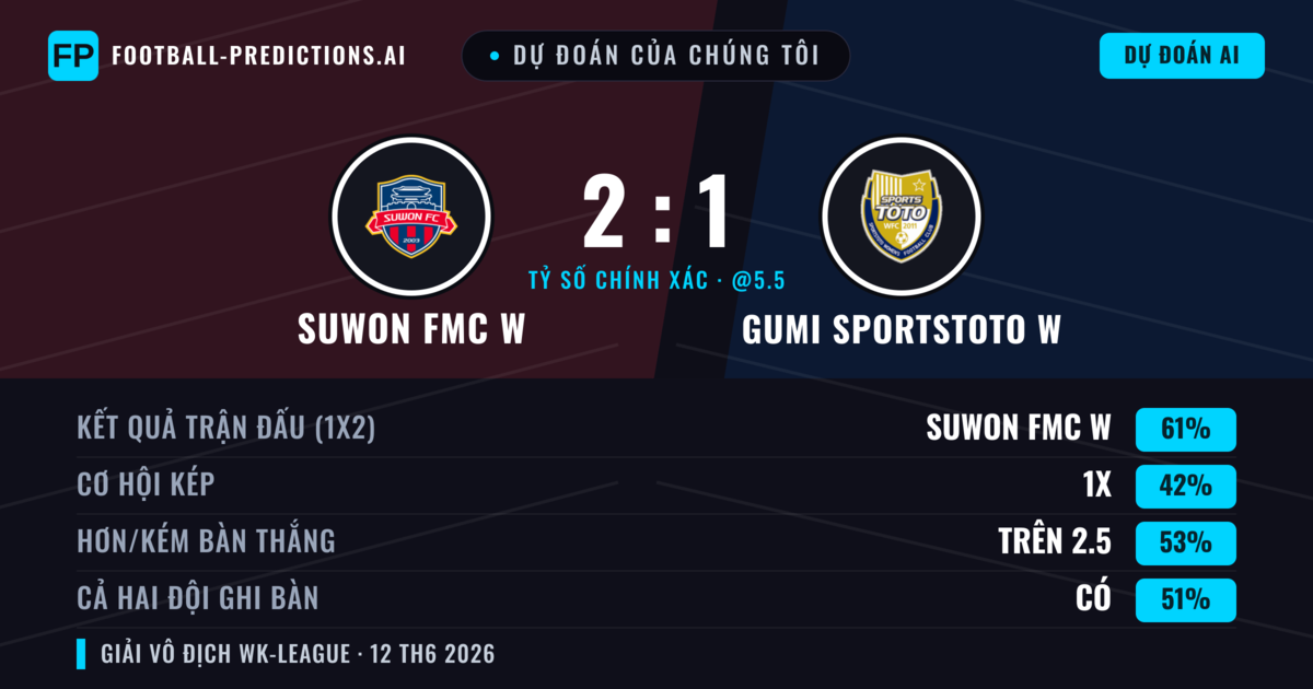 Dự đoán của chúng tôi: Suwon FMC W vs Gumi Sportstoto W — Suwon FMC W — Thắng (61%); Hơn 2.5; Cả hai ghi bàn: Có