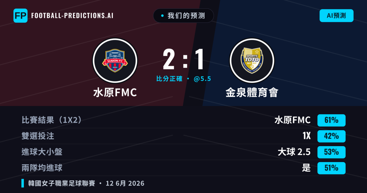 我们的预测: 水原FMC 對 金泉體育會 — 水原FMC — 勝 (61%); 大球 2.5; 有進球