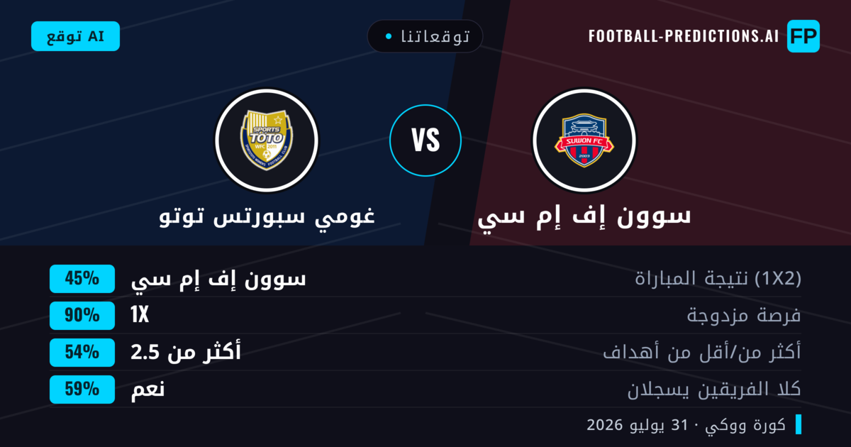 توقعاتنا: سوون إف إم سي ضد غومي سبورتس توتو — سوون إف إم سي — فوز (74%); أكثر من 2.5; لا يسجل الطرفان