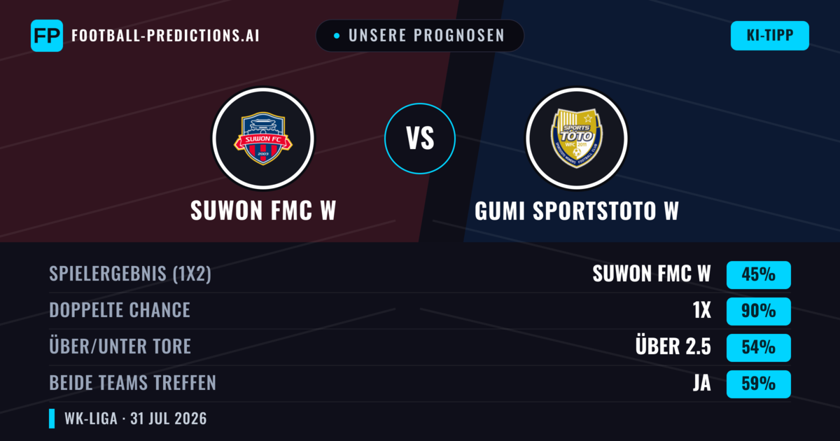 Unsere Prognosen: Suwon FMC W vs Gumi Sportstoto W — Suwon FMC W — Sieg (74%); Über 2.5; Beide treffen: Nein