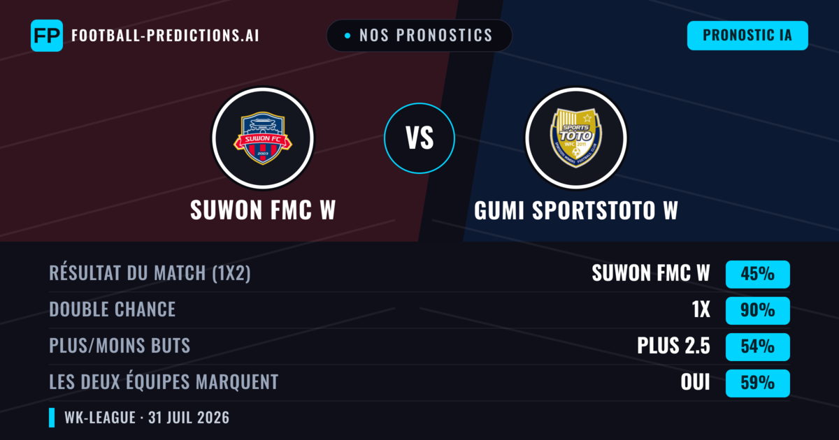 Nos pronostics: Suwon FMC W vs Gumi Sportstoto W — Suwon FMC W — Victoire (74%); Plus 2.5; Les deux marquent : Non