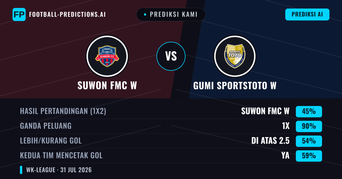 Prediksi kami: Suwon FMC W vs Gumi Sportstoto W — Suwon FMC W — Menang (74%); Lebih 2.5; Kedua tim mencetak gol: Tidak
