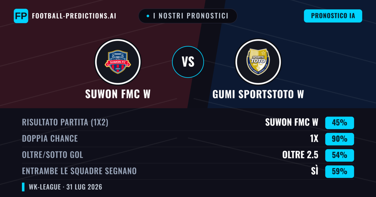 I nostri pronostici: Suwon FMC W vs Gumi Sportstoto W — Suwon FMC W — Vince (74%); Oltre 2.5; Entrambe segnano: No