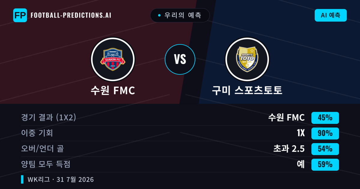 우리의 예측: 수원 FMC vs 구미 스포츠토토 — 수원 FMC — 승리 (74%); 초과 2.5; 양팀 모두 득점: 아니오