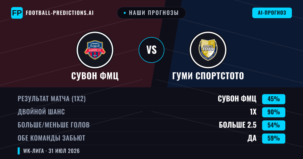 Наши прогнозы: Сувон ФМЦ против Гуми Спортстото — Сувон ФМЦ — Победа (74%); Больше 2.5; Обе забьют Нет