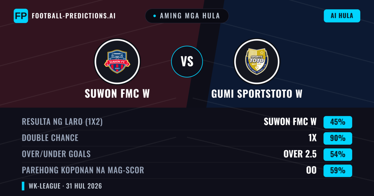 Aming mga hula: Suwon FMC W vs Gumi Sportstoto W — Suwon FMC W — Manalo (74%); Over 2.5; Parehong magbubuo: Hindi