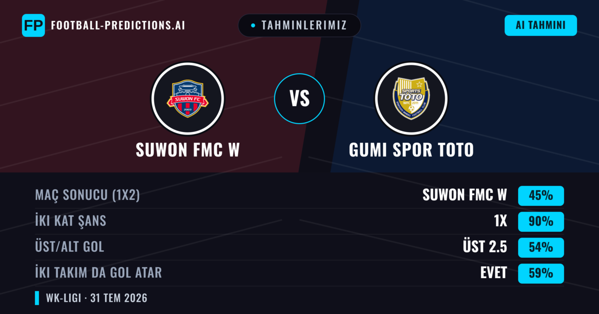 Tahminlerimiz: Suwon FMC W vs Gumi Spor Toto — Suwon FMC W — Kazanmak (74%); Üst 2.5; İki taraf da gol atar: Hayır