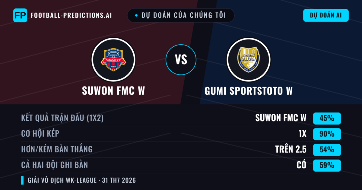 Dự đoán của chúng tôi: Suwon FMC W vs Gumi Sportstoto W — Suwon FMC W — Thắng (74%); Hơn 2.5; Cả hai ghi bàn: Không