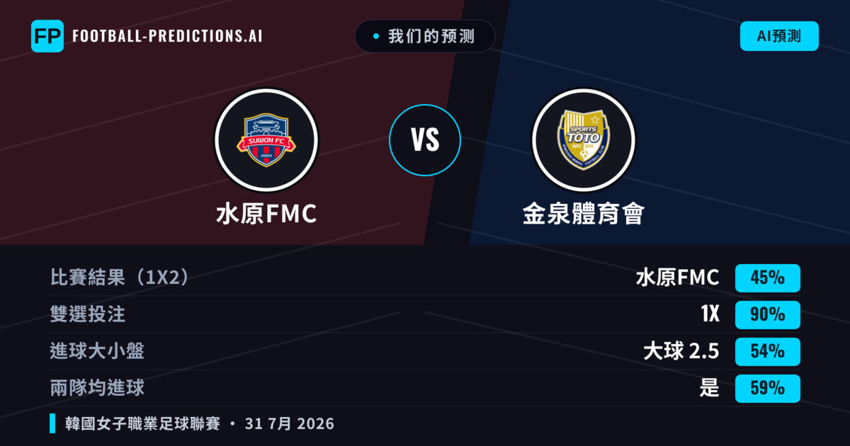 我们的预测: 水原FMC 對 金泉體育會 — 水原FMC — 勝 (74%); 大球 2.5; 無進球