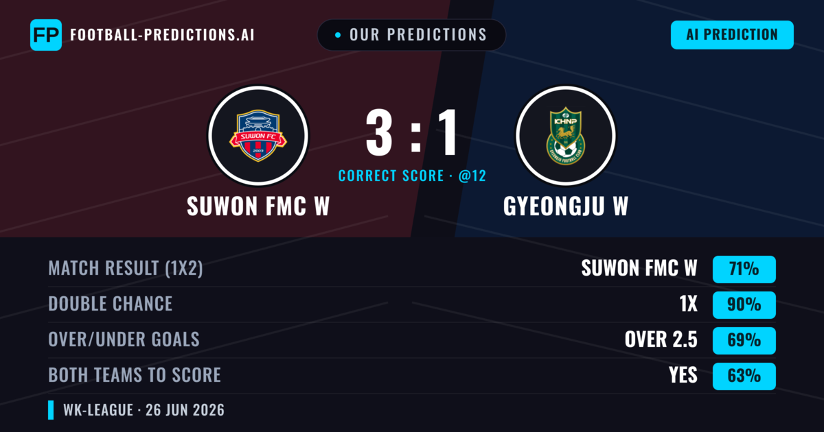 Our Predictions: Suwon FMC W vs Gyeongju W — Suwon FMC W — Win (71%); over 2.5; Both teams to score: Yes