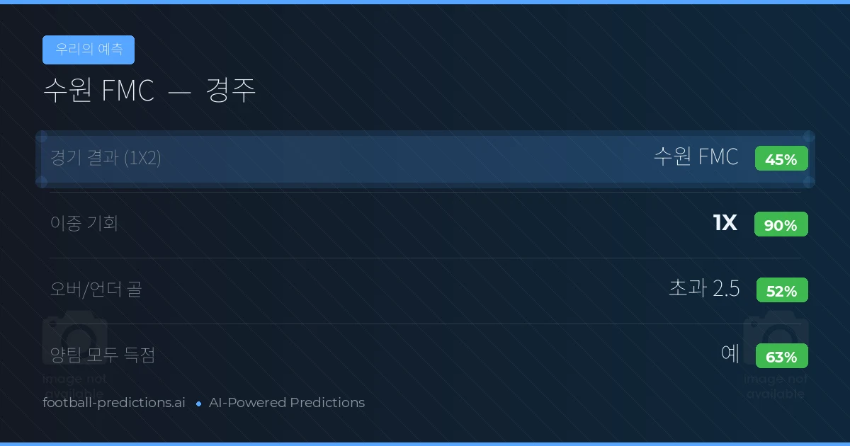 우리의 예측: 수원 FMC vs 경주 — 무승부 (45%); 초과 2.5; 양팀 모두 득점: 예