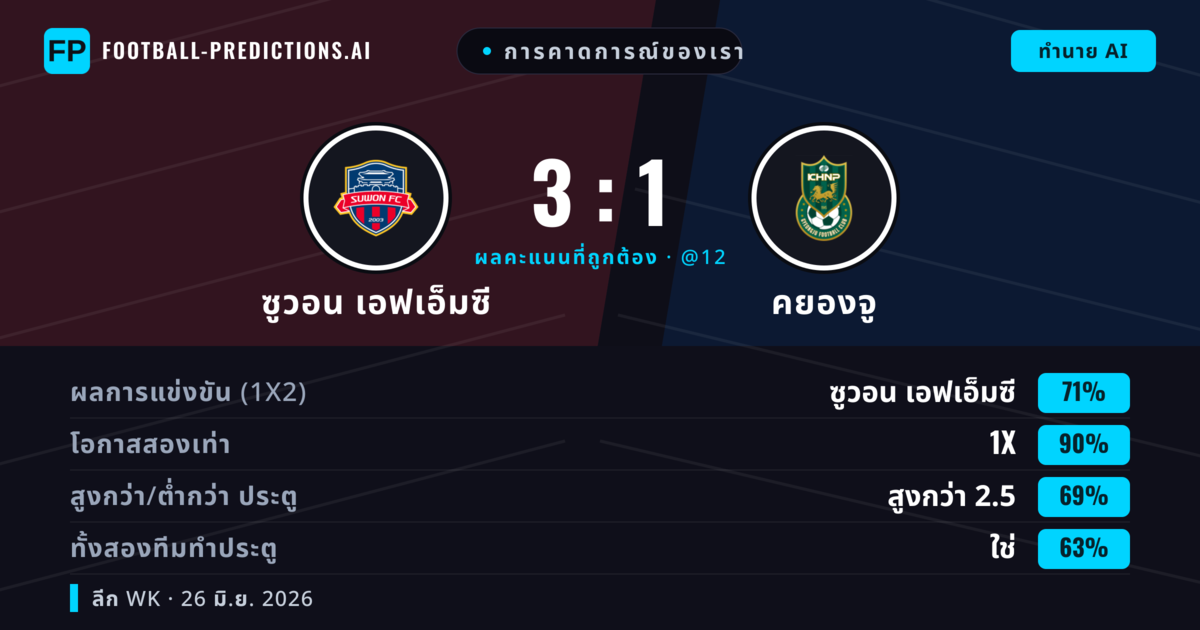 การคาดการณ์ของเรา: ซูวอน เอฟเอ็มซี vs คยองจู — ซูวอน เอฟเอ็มซี — ชนะ (69%); เกิน 2.5; ทั้งสองทีมทำประตู: ใช่