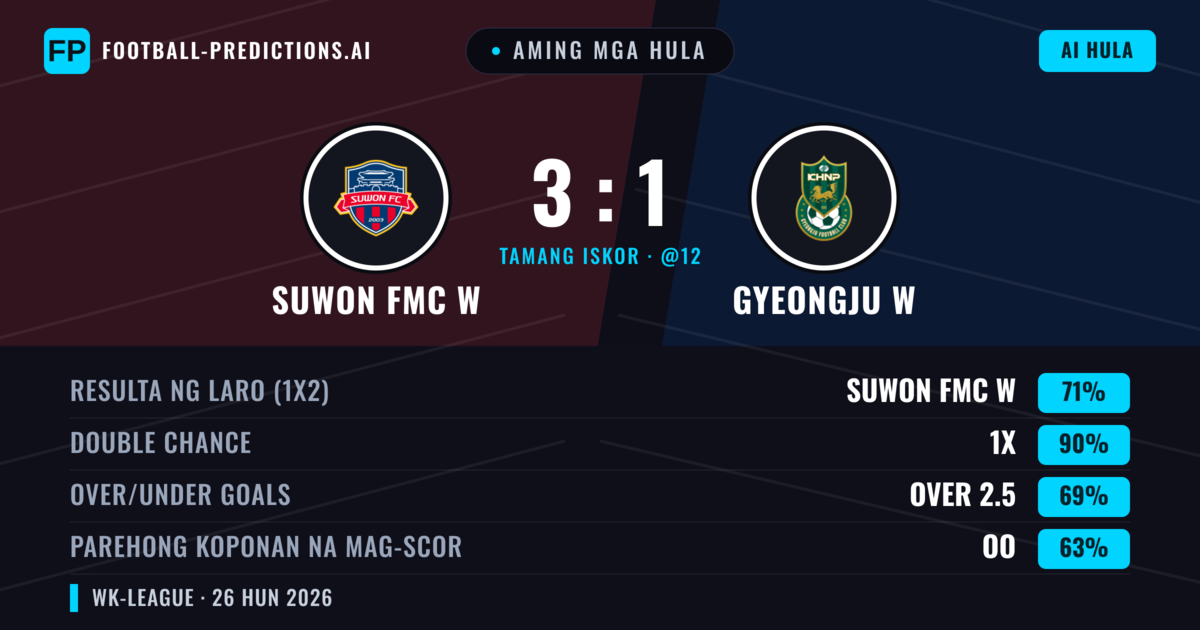Aming mga hula: Suwon FMC W vs Gyeongju W — Suwon FMC W — Manalo (71%); Over 2.5; Parehong magbubuo: Oo