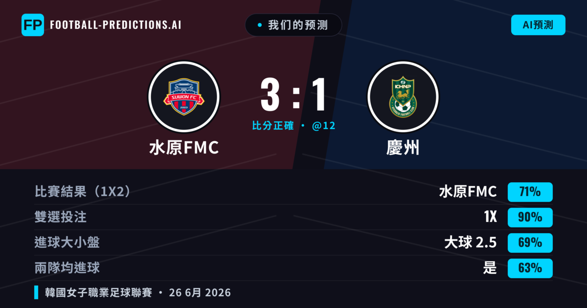 我们的预测: 水原FMC 對 慶州 — 水原FMC — 勝 (71%); 大球 2.5; 有進球