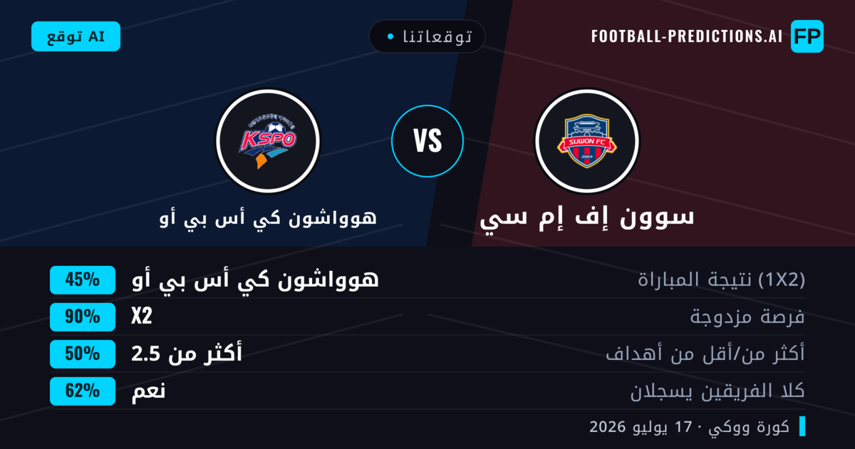 توقعاتنا: سوون إف إم سي ضد هوواشون كي أس بي أو — سوون إف إم سي — فوز (56%); أكثر من 2.5; هدفين أو أكثر