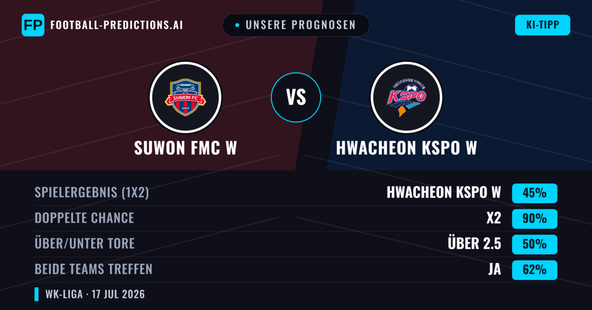 Unsere Prognosen: Suwon FMC W vs Hwacheon KSPO W — Suwon FMC W — Sieg (56%); Über 2.5; Beide treffen: Ja