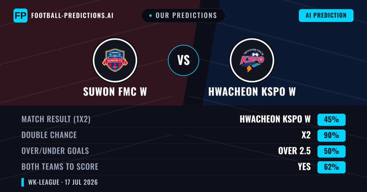 Our Predictions: Suwon FMC W vs Hwacheon KSPO W — Suwon FMC W — Win (54%); over 2.5; Both teams to score: Yes