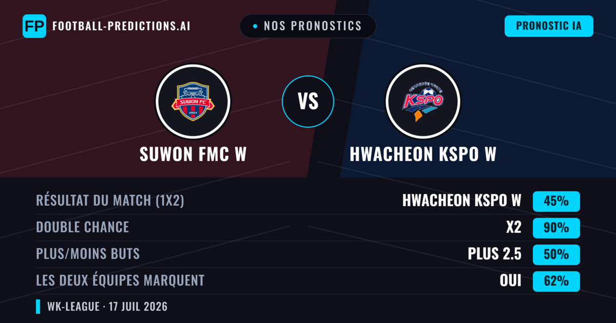 Nos pronostics: Suwon FMC W vs Hwacheon KSPO W — Suwon FMC W — Victoire (56%); Plus 2.5; Les deux marquent : Oui