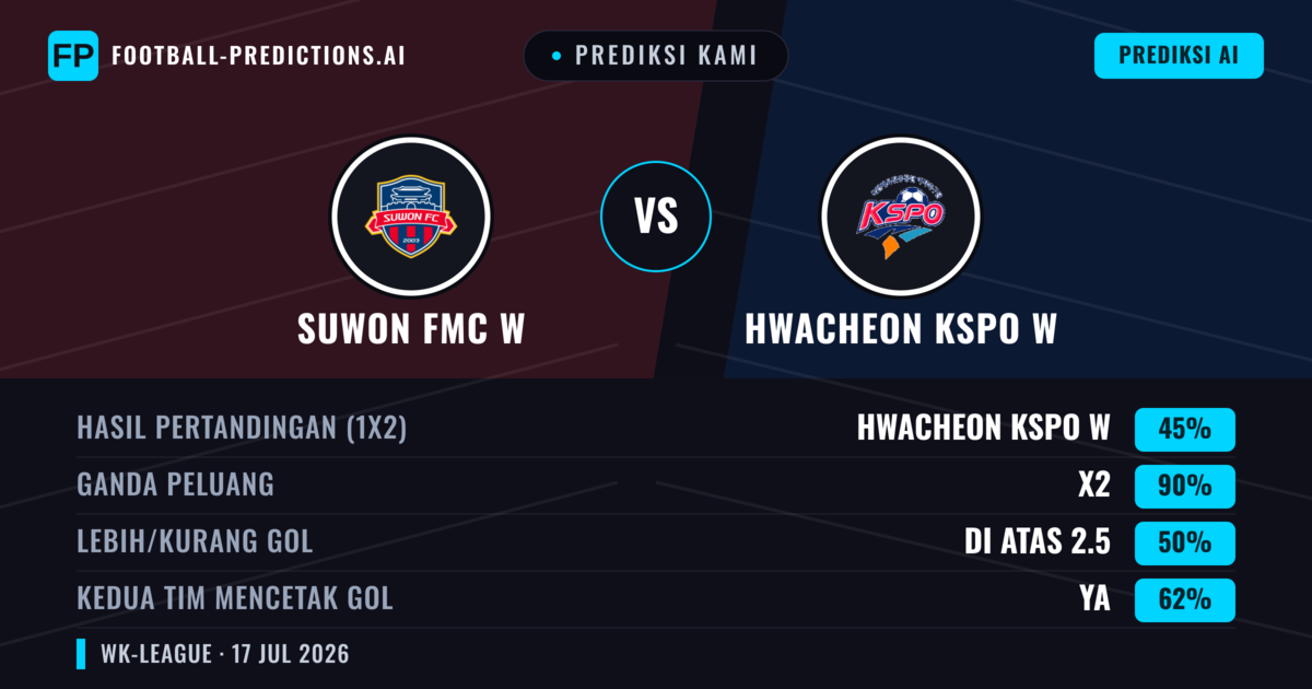 Prediksi kami: Suwon FMC W vs Hwacheon KSPO W — Suwon FMC W — Menang (56%); Lebih 2.5; Kedua tim mencetak gol: Ya
