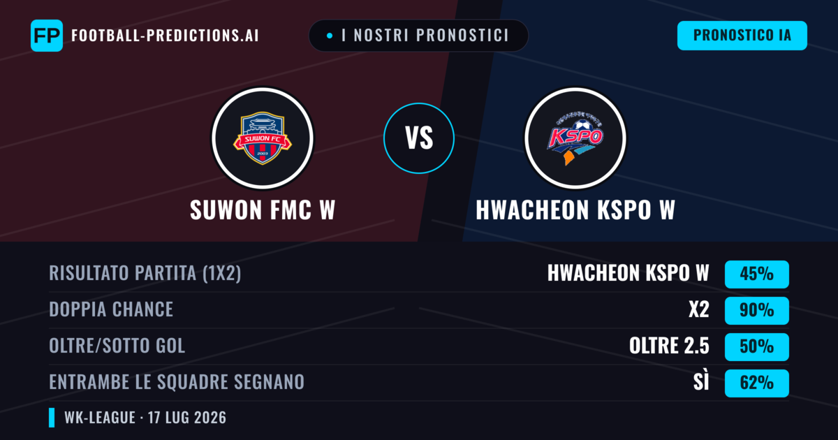 I nostri pronostici: Suwon FMC W vs Hwacheon KSPO W — Suwon FMC W — Vince (56%); Oltre 2.5; Entrambe segnano: Sì