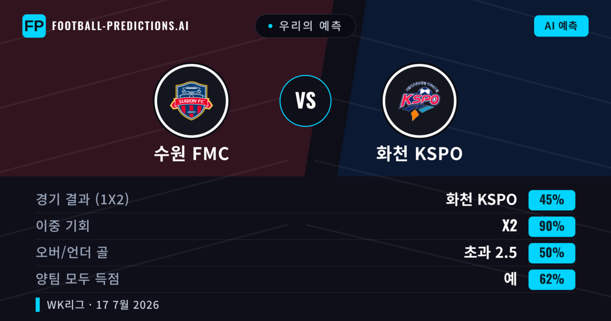 우리의 예측: 수원 FMC vs 화천 KSPO — 수원 FMC — 승리 (56%); 초과 2.5; 양팀 모두 득점: 예