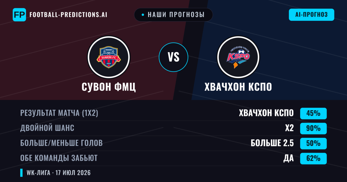 Наши прогнозы: Сувон ФМЦ против Хвачхон КСПО — Сувон ФМЦ — Победа (56%); Больше 2.5; Обе забьют Да