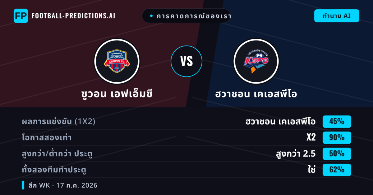 การคาดการณ์ของเรา: ซูวอน เอฟเอ็มซี vs ฮวาชอน เคเอสพีโอ — ซูวอน เอฟเอ็มซี — ชนะ (56%); เกิน 2.5; ทั้งสองทีมทำประตู: ใช่