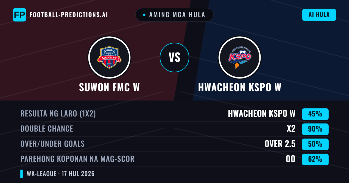 Aming mga hula: Suwon FMC W vs Hwacheon KSPO W — Suwon FMC W — Manalo (56%); Over 2.5; Parehong magbubuo: Oo
