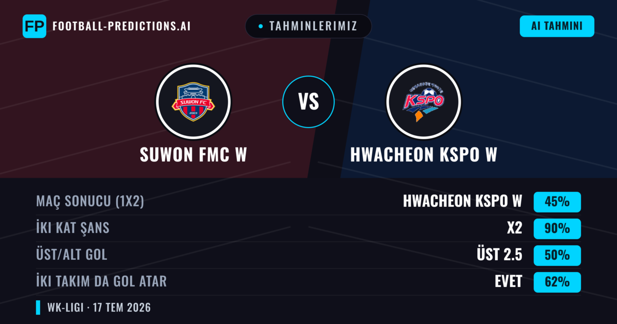 Tahminlerimiz: Suwon FMC W vs Hwacheon KSPO W — Suwon FMC W — Kazanmak (56%); Üst 2.5; İki taraf da gol atar: Evet
