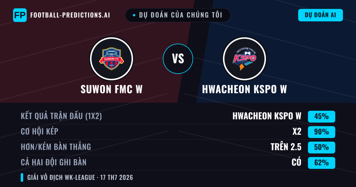 Dự đoán của chúng tôi: Suwon FMC W vs Hwacheon KSPO W — Suwon FMC W — Thắng (56%); Hơn 2.5; Cả hai ghi bàn: Có