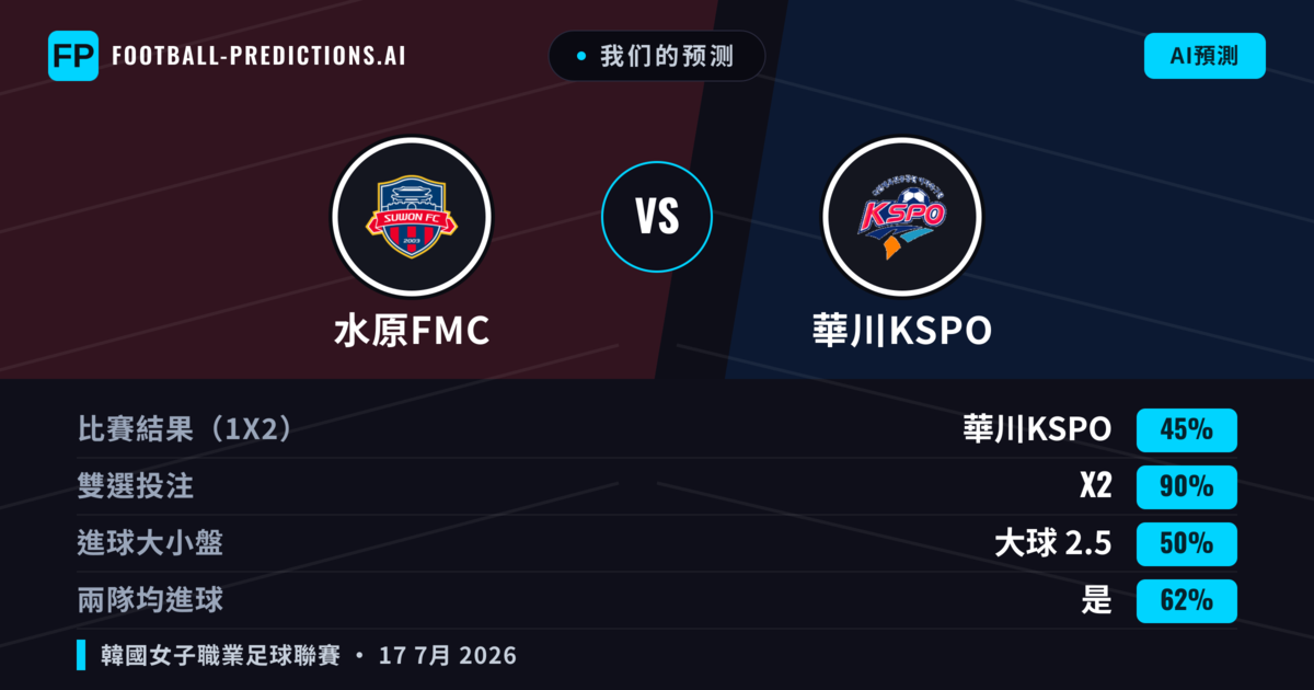 我们的预测: 水原FMC 對 華川KSPO — 水原FMC — 勝 (56%); 大球 2.5; 有進球