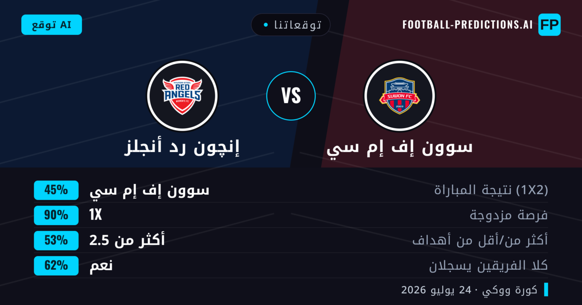 توقعاتنا: سوون إف إم سي ضد إنچون رد أنجلز — سوون إف إم سي — فوز (63%); أكثر من 2.5; هدفين أو أكثر