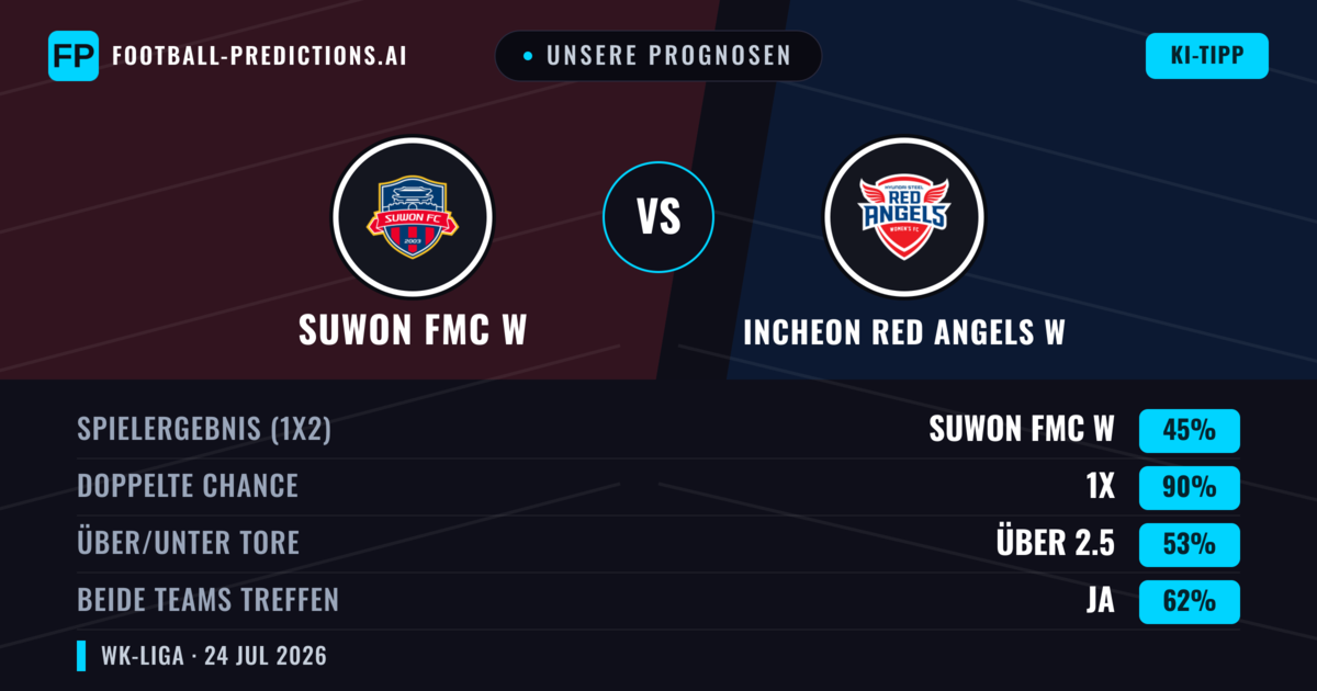 Unsere Prognosen: Suwon FMC W vs Incheon Red Angels W — Suwon FMC W — Sieg (63%); Über 2.5; Beide treffen: Ja