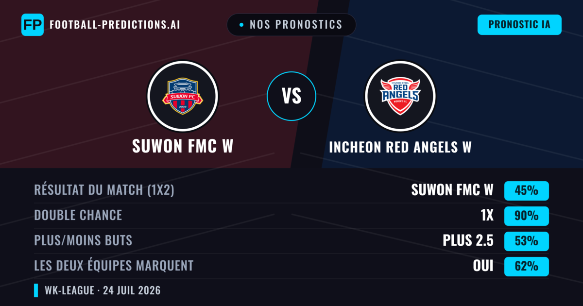 Nos pronostics: Suwon FMC W vs Incheon Red Angels W — Suwon FMC W — Victoire (63%); Plus 2.5; Les deux marquent : Oui