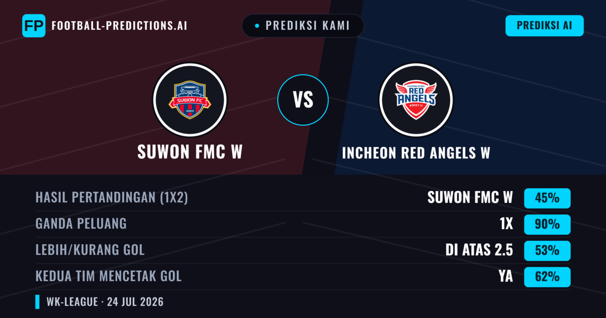 Prediksi kami: Suwon FMC W vs Incheon Red Angels W — Suwon FMC W — Menang (63%); Lebih 2.5; Kedua tim mencetak gol: Ya