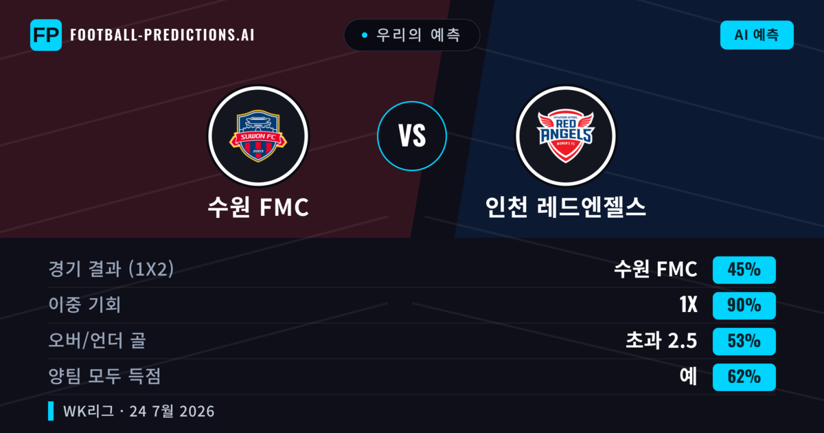 우리의 예측: 수원 FMC vs 인천 레드엔젤스 — 수원 FMC — 승리 (63%); 초과 2.5; 양팀 모두 득점: 예