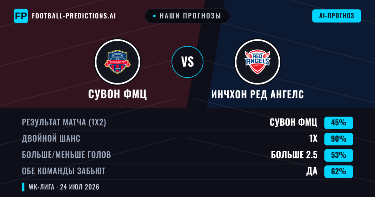 Наши прогнозы: Сувон ФМЦ против Инчхон Ред Ангелс — Сувон ФМЦ — Победа (63%); Больше 2.5; Обе забьют Да