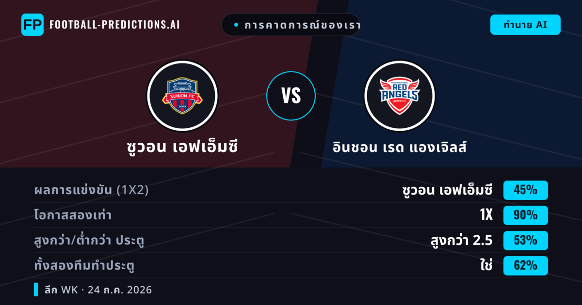 การคาดการณ์ของเรา: ซูวอน เอฟเอ็มซี vs อินชอน เรด แองเจิลส์ — ซูวอน เอฟเอ็มซี — ชนะ (63%); เกิน 2.5; ทั้งสองทีมทำประตู: ใช่