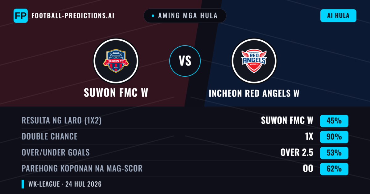 Aming mga hula: Suwon FMC W vs Incheon Red Angels W — Suwon FMC W — Manalo (63%); Over 2.5; Parehong magbubuo: Oo