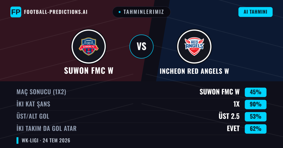 Tahminlerimiz: Suwon FMC W vs Incheon Red Angels W — Suwon FMC W — Kazanmak (63%); Üst 2.5; İki taraf da gol atar: Evet