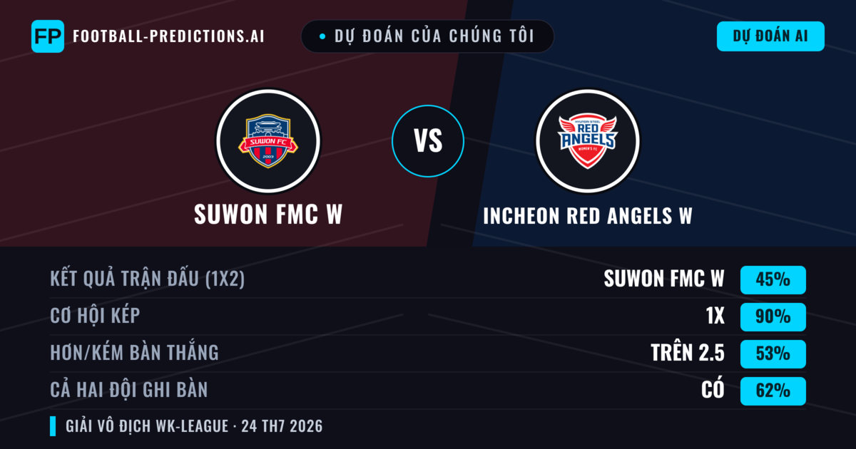 Dự đoán của chúng tôi: Suwon FMC W vs Incheon Red Angels W — Suwon FMC W — Thắng (63%); Hơn 2.5; Cả hai ghi bàn: Có