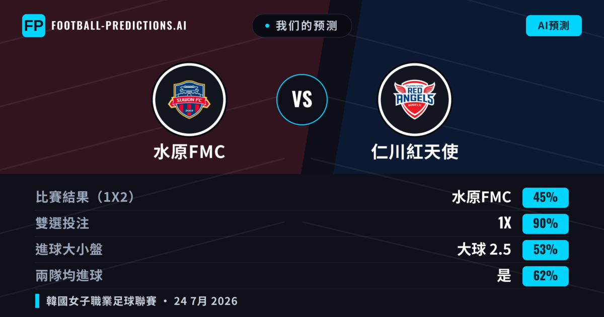 我们的预测: 水原FMC 對 仁川紅天使 — 水原FMC — 勝 (63%); 大球 2.5; 有進球