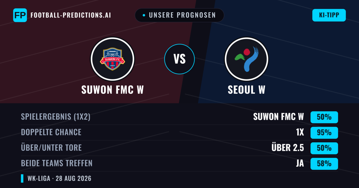 Unsere Prognosen: Suwon FMC W vs Seoul W — Suwon FMC W — Sieg (79%); Über 2.5; Beide treffen: Ja