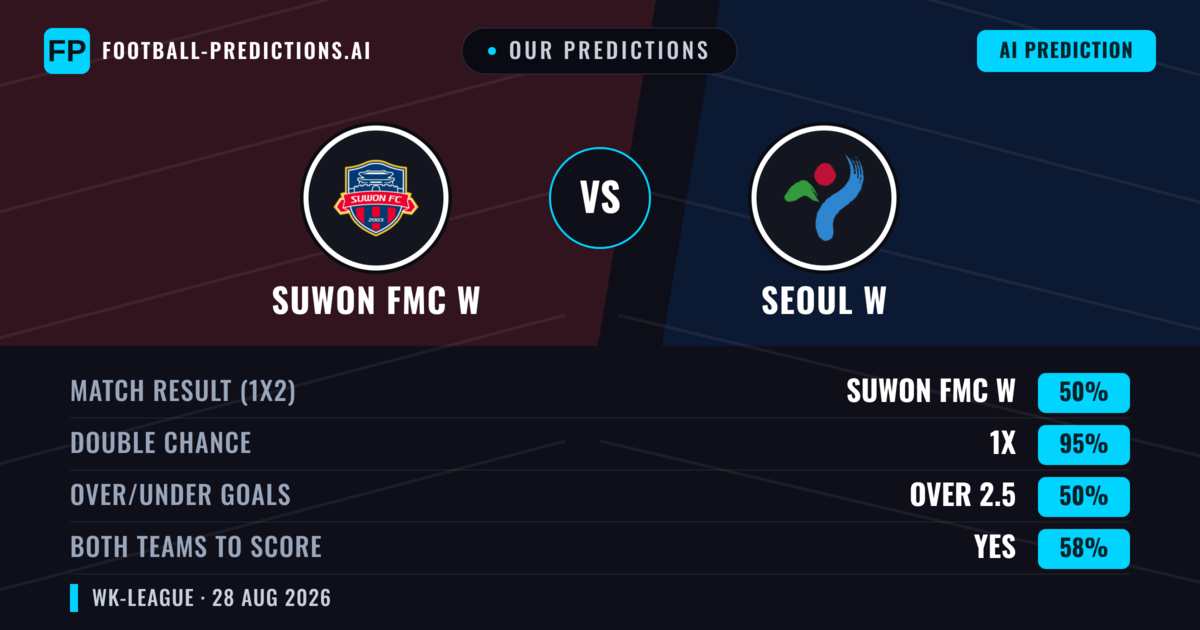 Our Predictions: Suwon FMC W vs Seoul W — Suwon FMC W — Win (79%); over 2.5; Both teams to score: Yes