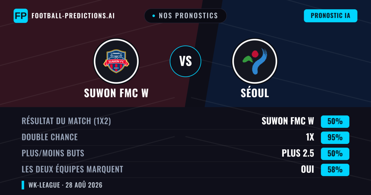 Nos pronostics: Suwon FMC W vs Séoul — Suwon FMC W — Victoire (79%); Plus 2.5; Les deux marquent : Oui