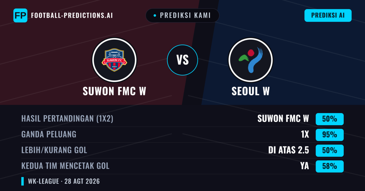 Prediksi kami: Suwon FMC W vs Seoul W — Suwon FMC W — Menang (79%); Lebih 2.5; Kedua tim mencetak gol: Ya