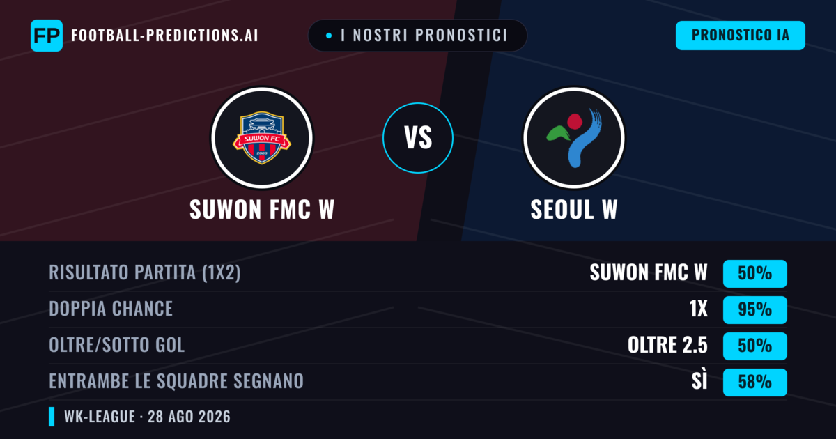 I nostri pronostici: Suwon FMC W vs Seoul W — Suwon FMC W — Vince (79%); Oltre 2.5; Entrambe segnano: Sì