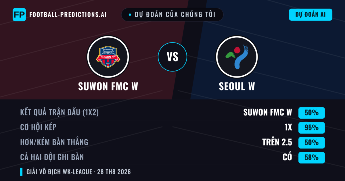 Dự đoán của chúng tôi: Suwon FMC W vs Seoul W — Suwon FMC W — Thắng (79%); Hơn 2.5; Cả hai ghi bàn: Có