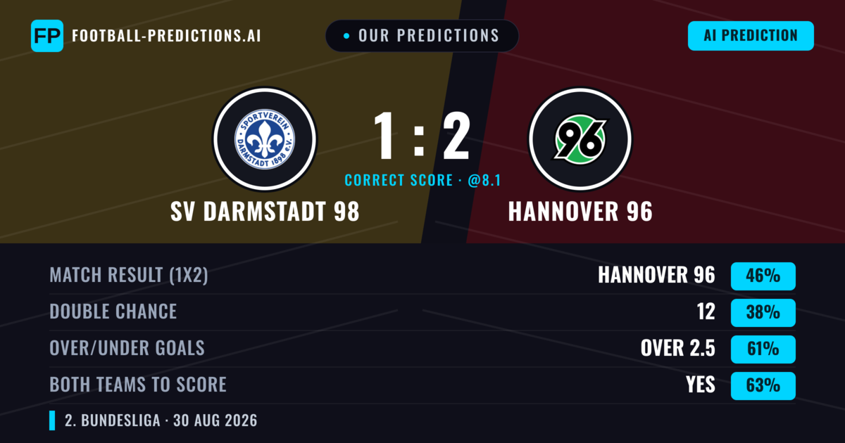 Our Predictions: SV Darmstadt 98 vs Hannover 96 — Hannover 96 — Win (45%); over 2.5; Both teams to score: Yes